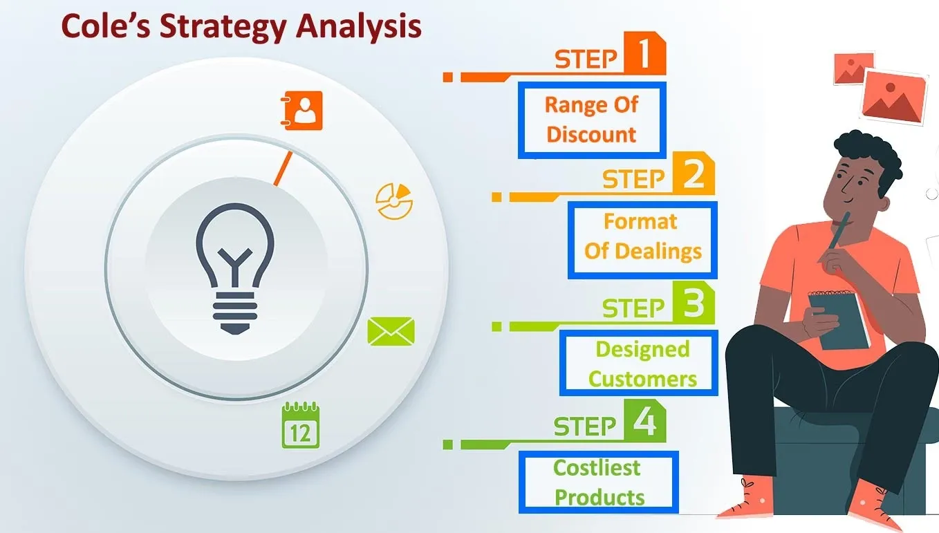 Coles Strategy Analysis