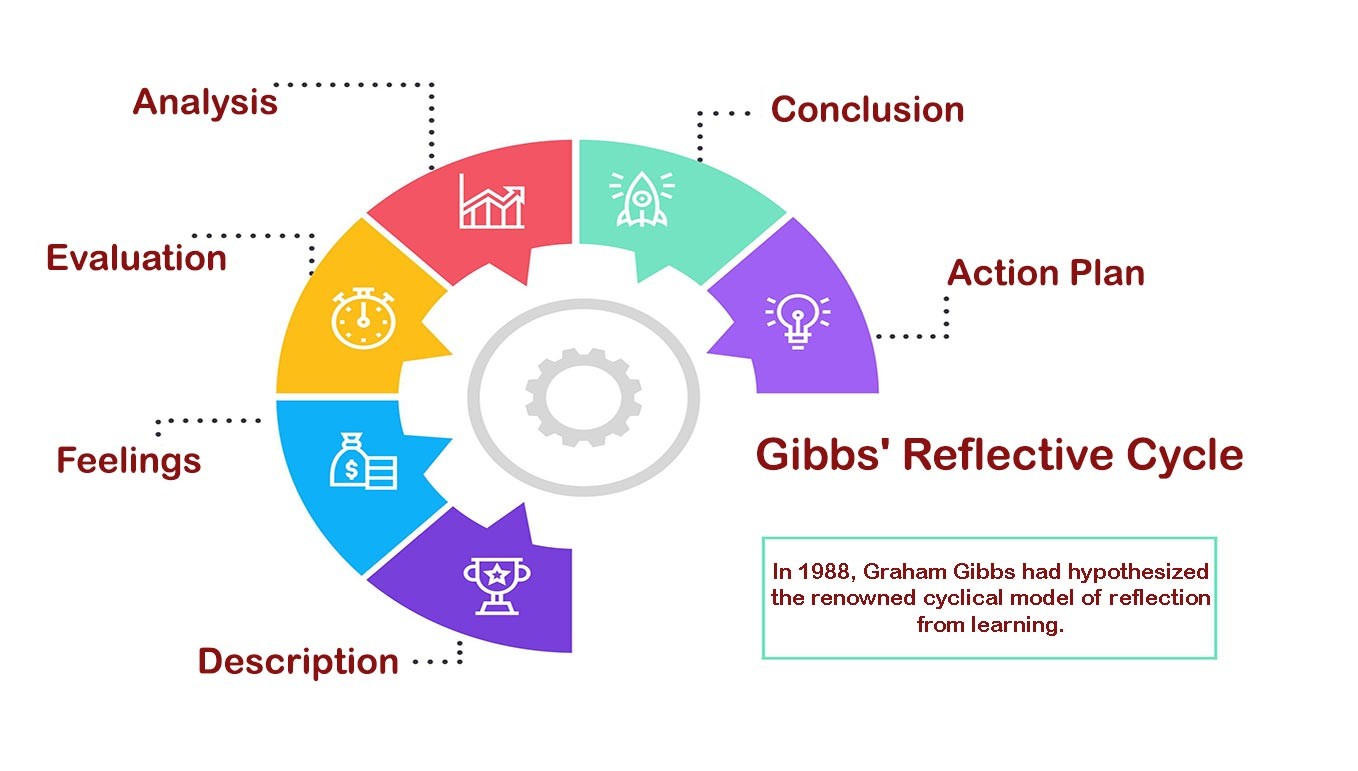 Gibbs Reflective Cycle References with Example